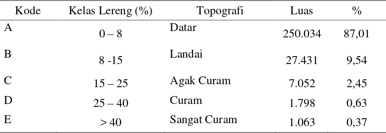 Tabel 6  Luasan setiap bentuk vegetasi di areal IUPHHK PT. Austral Byna 