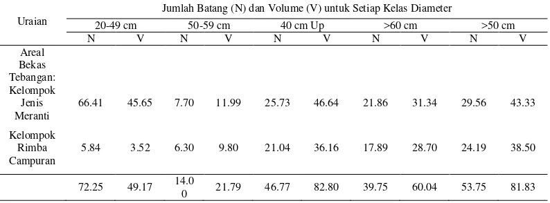Tabel 7  Jumlah batang dan volume rata-rata menurut jenis dan kelas diameter di areal IUPHHK PT