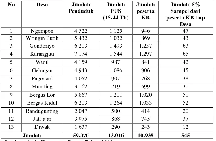 Tabel 3.1.Jumlah peserta KB PUS Kecamatan Bergas Tahun 2011 
