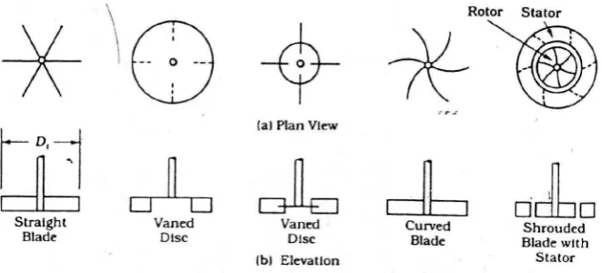 Gambar 2.14. Type – type Turbine Impeller (Reynold,184) 