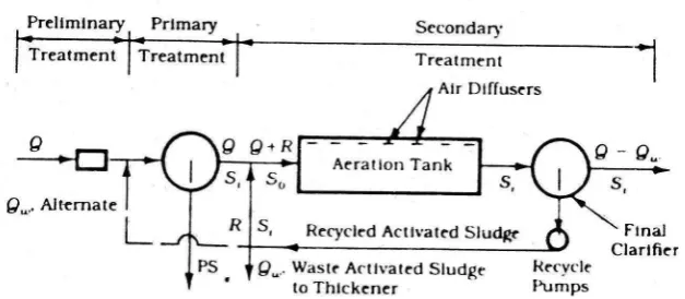 Gambar 2.22. Activated sludge sistem konvensional (Reynold,427) 