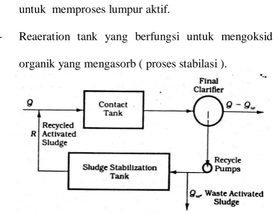 Gambar 2.24. Tapered Aeration (Reynold, hal.430) 
