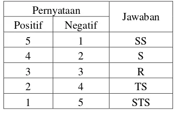 Tabel 3.1 Kriteria Pensekoran 