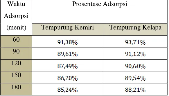 Tabel 4.2 Perbandingan Karbon Aktif Tempurung Kemiri dan Karbon Aktif Tempurung Kelapa dalam Penurunan Logam Fe (%) 