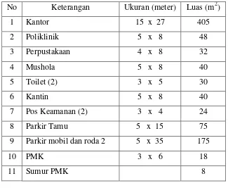 Tabel I.2. Pembagian Luas Pabrik 