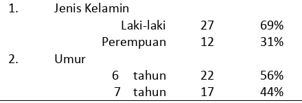Tabel 5.1 Distribusi Frekuensi Karakteristik Sampel 