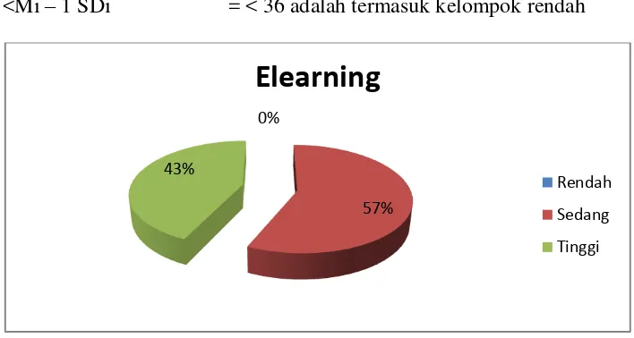 Gambar 3. Diagram Kecenderungan E-Learning 