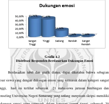  Grafik 4.2 Distribusi Responden Berdasarkan Dukungan Emosi 