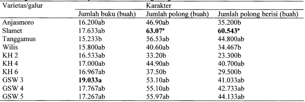 Tabel 1. Karakter jumlah buku (buah), jumlah polong (buah), jumlah polong berisi (buah) varietas dan galur kedelai di lahan podsolid merah kuning Bangka 