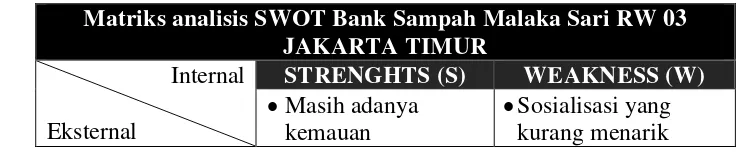 Tabel 4. 1: Analisis SWOT Bank Sampah Malaka Sari RW 03 Jakarta Timur 