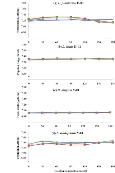 Gambar 5. Grafik Pertumbuhan Kultur Starter BAL Indigenous Dadiah dan Produk Olahan Susu Sapi pada Kondisi Keasaman Lambung yang Berbeda dengan pH 2 (     ), pH 2,5 (      ), pH 3,2 (       ) dan 7,2 (      )    