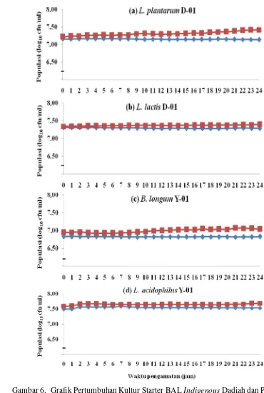 Gambar 6.  Grafik Pertumbuhan Kultur Starter BAL Indigenous Dadiah dan Produk 