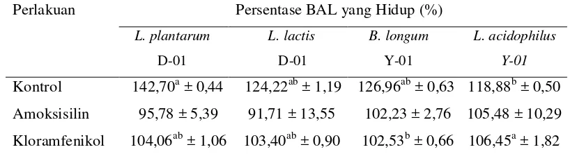 Tabel 8.  Persentase BAL yang Hidup pada Media tanpa atau dengan Penambahan Antibiotik 