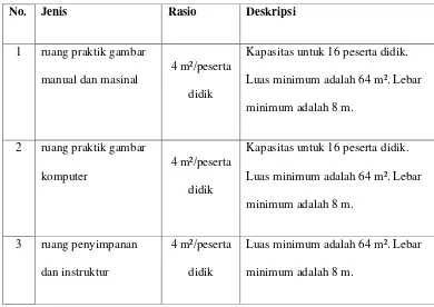 Tabel 2.2 Standar Sarana pada Ruang Praktik Gambar Manual dan 