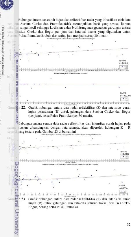 Gambar 22 .  Grafik hubungan antara data radar reflektifitas (Z) dan intensitas curah 