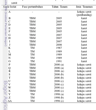 Tabel 1 Hasil eksplorasi cendawan rhizosfer pada pertanaman karet dan kelapa 