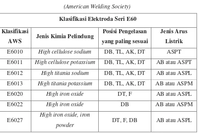 Tabel 2.1 Klasifikasi Elektroda Seri E60 