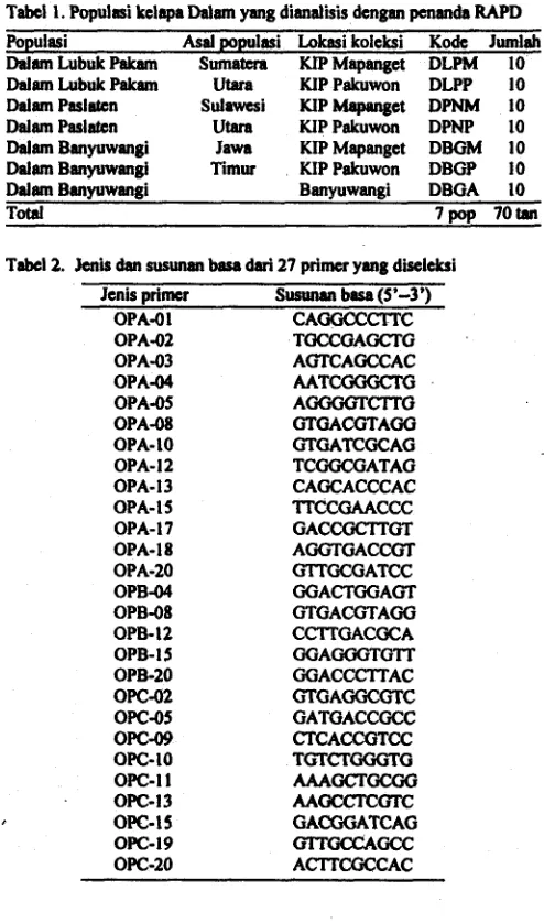 Tabel 1. Populssi kelapa Dalam yang dianalisis dcngan penanda RAPD 