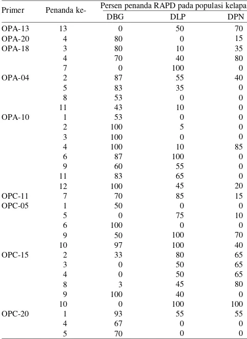 Tabel 3. Persentase penanda RAPD pada populasi kelapa Dalam LubukPakam (DLP), Dalam Paslaten (DPN), dan Dalam Banyuwangi(DBG)