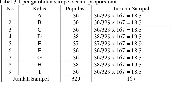 Tabel 3.1 pengambilan sampel secara proporsional  