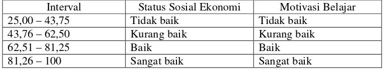 Tabel 3.1. Kriteria Status Sosial Ekonomi dan Motivasi Belajar 