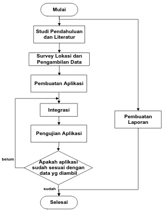 Gambar 3.2. Diagram Alir Metode Penelitian 