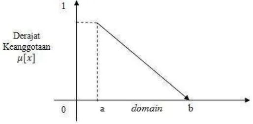 Gambar 2.15. Representasi linear naik(Kusumadewi dkk, 2006: 40) 