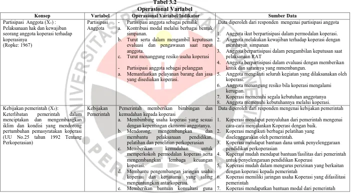 Tabel 3.2 Operasional Variabel 