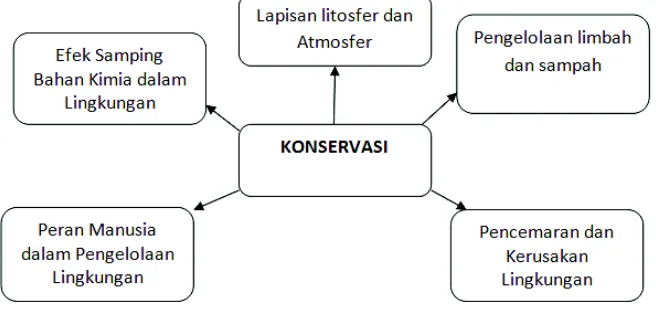 Gambar 1. Jaringan Tema Konservasi