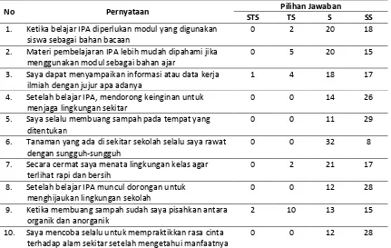 Tabel 1. Karakter Siswa Setelah menggunakan Modul