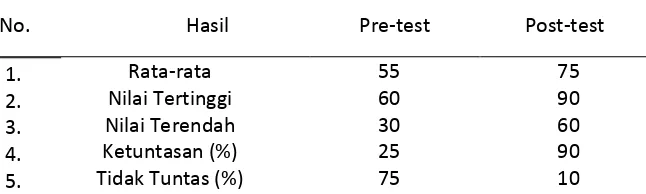 Tabel 3. Hasil belajar Pre test dan Post test