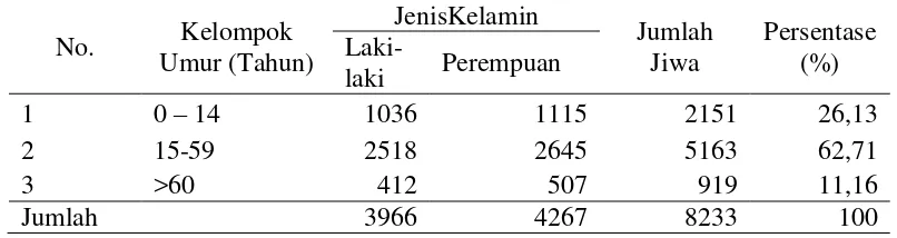 Tabel 1. Jumlah Penduduk Desa Karangsewu Berdasarkan Kelompok Usia 