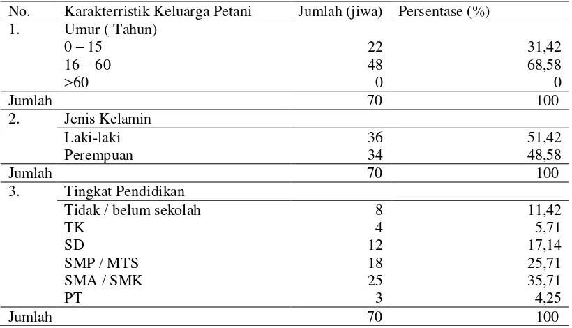 Tabel 5. Anggota Keluarga Petani Melon Lahan Pasir Pantai di Desa Karangsewu 