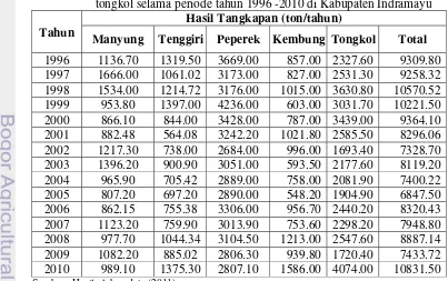 Tabel 4.1  Hasil tangkapan ikan manyung, tenggiri, peperek, kembung, dan tongkol selama periode tahun 1996 -2010 di Kabupaten Indramayu 