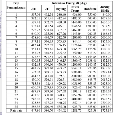 Tabel 4.6  Intensitas energi usaha perikanan tangkap di Kabupaten Indramayu 