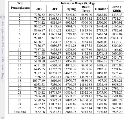 Tabel 4.9  Intensitas biaya usaha perikanan tangkap di Kabupaten Indramayu 