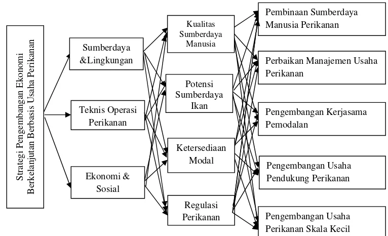 Gambar 4.7 Struktur hierarki strategi pengembangan ekonomi berkelanjutan 