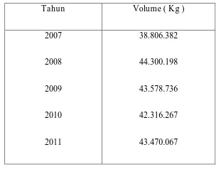Tabel 1.1. Import Isoprophyl Alkohol di Indonesia tahun 2007 – 2011   