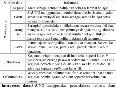 Tabel 7. Pembelajaran berbasis alam di SAUNG 