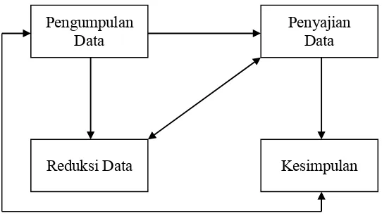 Gambar 3.1 Komponen dan alur analiais data kualitatif (Miles dan Hubermann, 1992:20) 