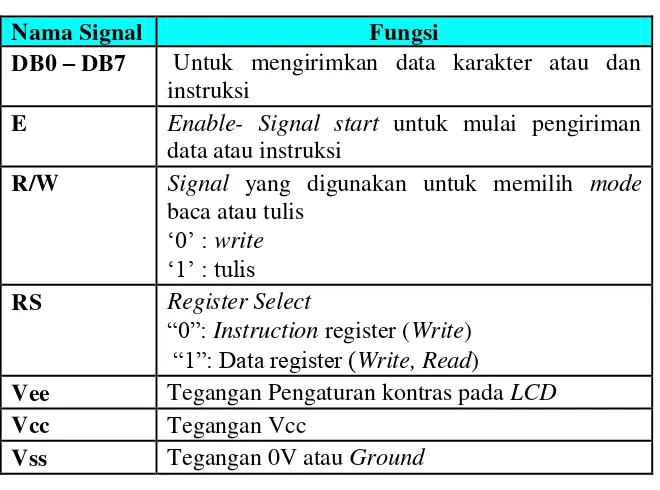 Tabel 2.2.  Fungsi Pin Pada LCD Karakter 