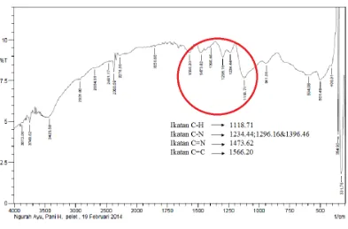 Gambar 4.7. Grafik hasil spektrum FTIR untuk PANi yang didoping oleh 2 M H2SO4 