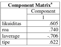 Tabel component matrix awal, hasil faktor bisa di intrepretasikan karena 