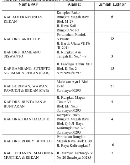 Tabel 3.1 Jumlah auditor di Surabaya Wilayah timur 