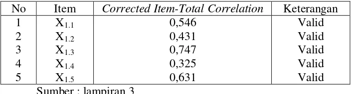 Tabel 4.5 : Hasil Uji Validitas Variabel Etika (X1) 