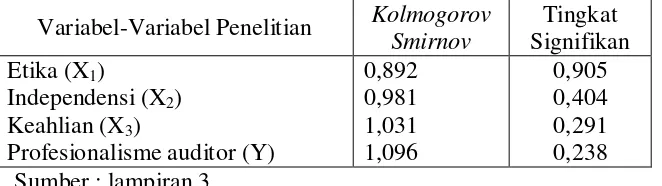 Tabel 4.11 : Hasil Uji Normalitas 