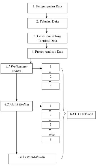 Gambar 3.4 Bagan Proses Analisis Data 