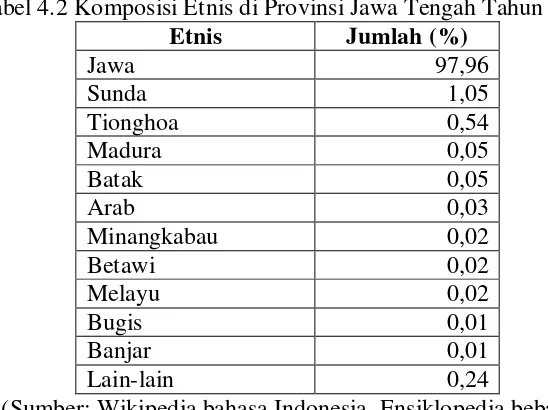Tabel 4.2 Komposisi Etnis di Provinsi Jawa Tengah Tahun 2000 