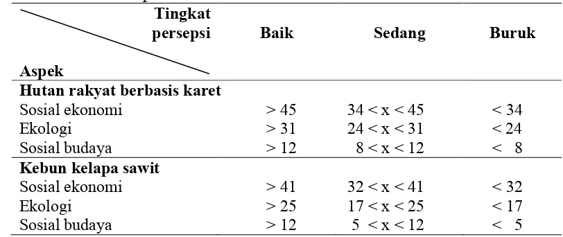 Tabel 3  Nilai tingkat persepsi responden terhadap hutan rakyat berbasis karet dan 