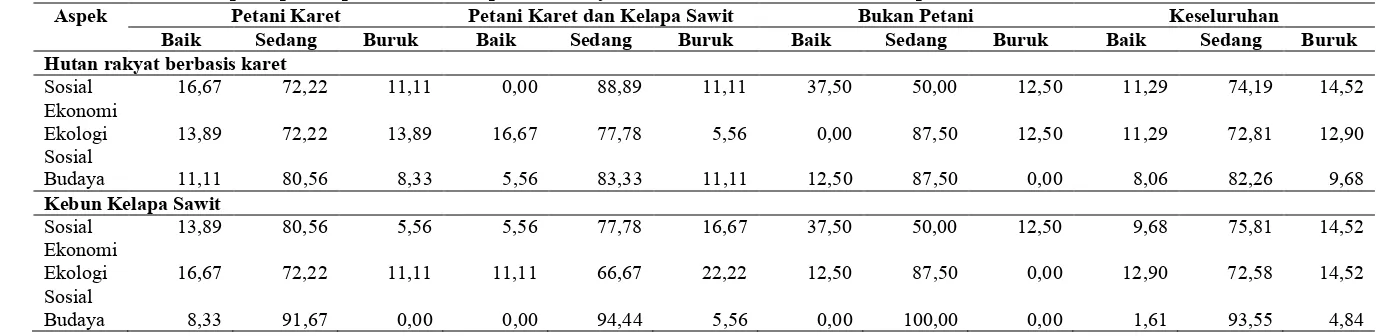 Tabel 10  Distribusi persepsi responden terhadap hutan rakyat berbasis karet dan kebun kelapa sawit �'(�*���+"#%��" �+���+"#%��" �+�$"#���."("��"/%+��-*"#���+"#%�